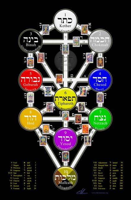 Tree of Life poster Tree of Life poster